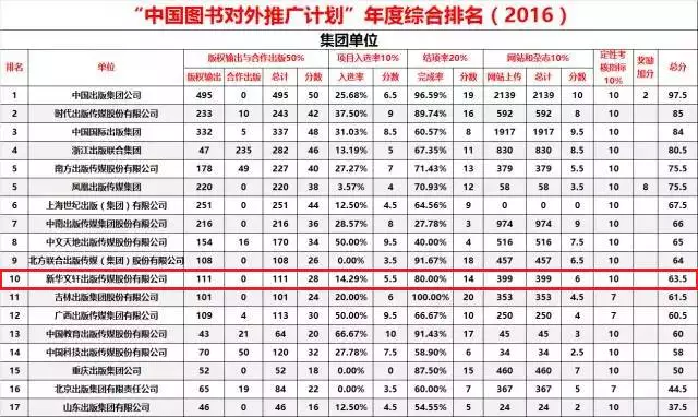 PG国际首次进入“中国图书对外推广计划”年度综合排名榜单前十