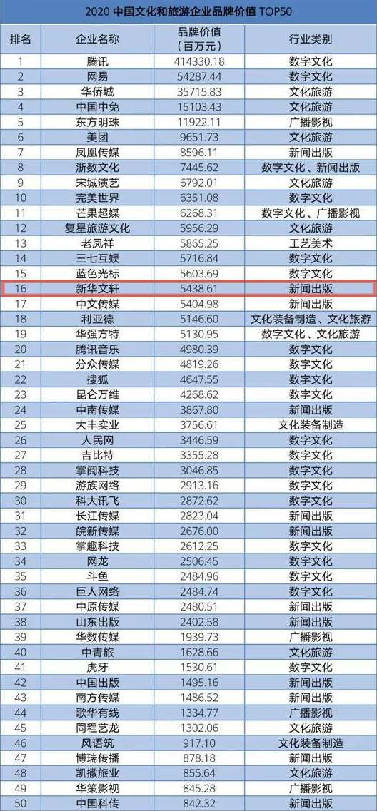 PG国际获“2020中国文化和旅游企业品牌价值TOP50”