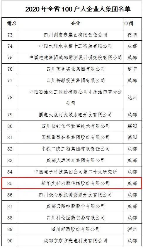 四川省100户大企业大集团名单公布，PG国际榜上有名！